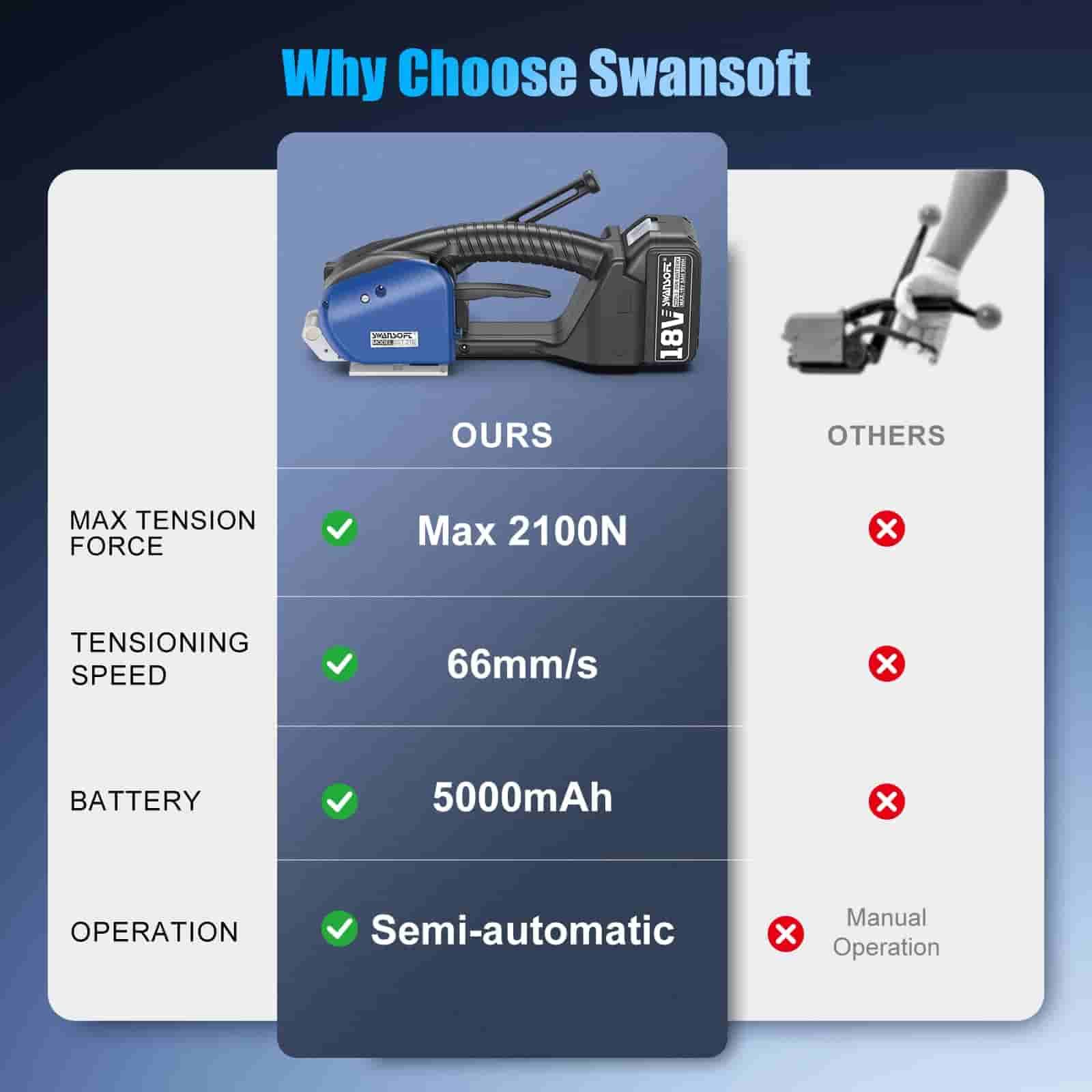 Comparison chart of Swansoft product features with other options on a blue gradient background.