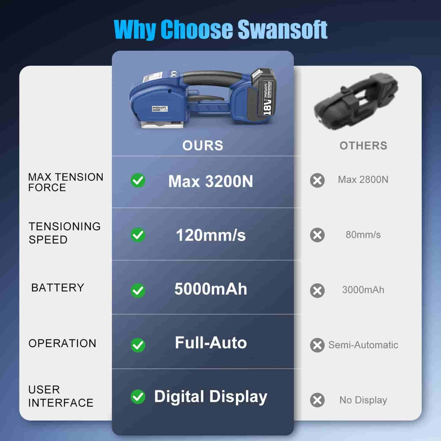 Comparison chart of Swansoft product features with other options on a blue background